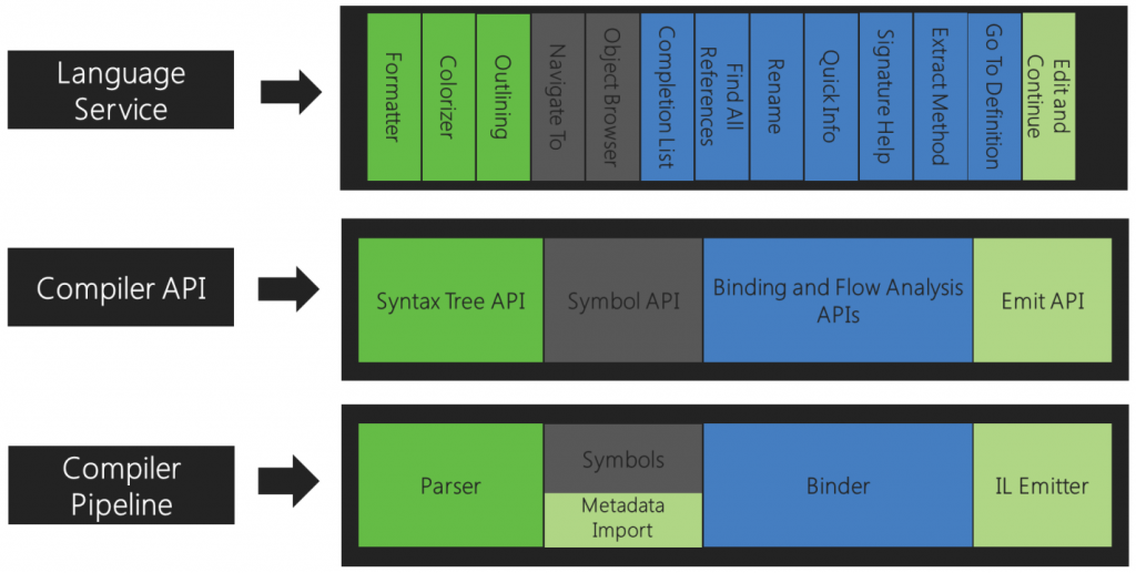 Microsoft Roslyn Using The Compiler As A Service