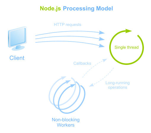 Node.js Processing Model