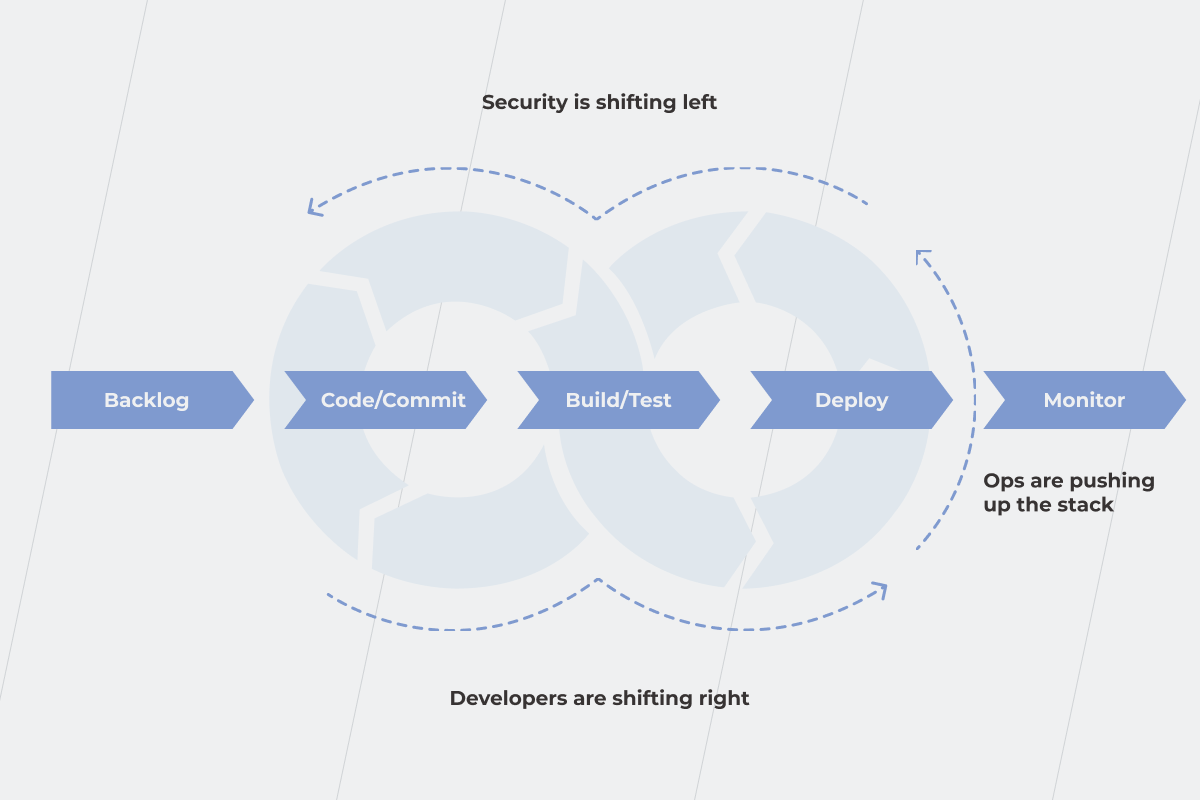 DevSecOps: Integrating Security Into DevOps | Insights | *instinctools