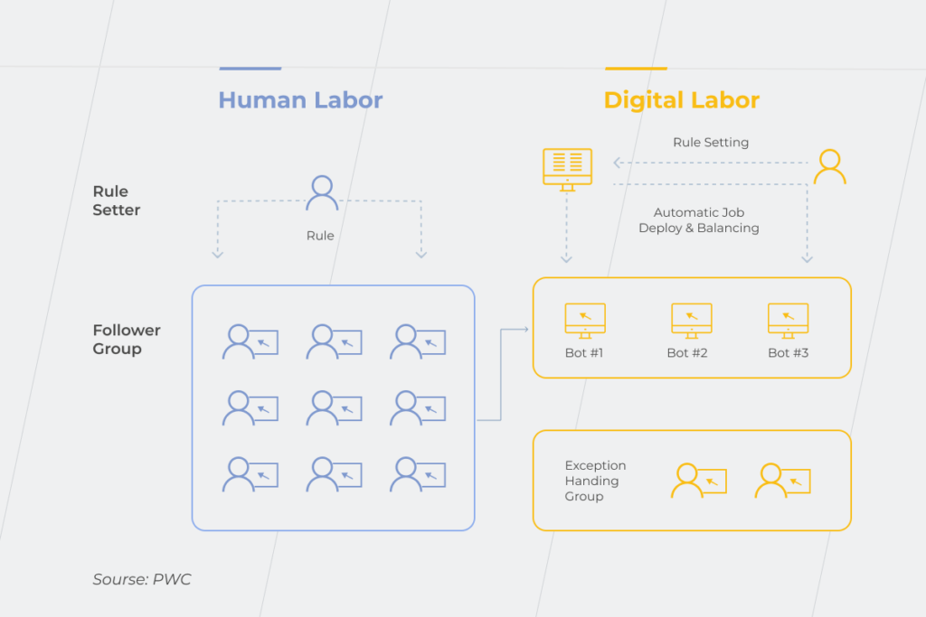 RPA  implementation