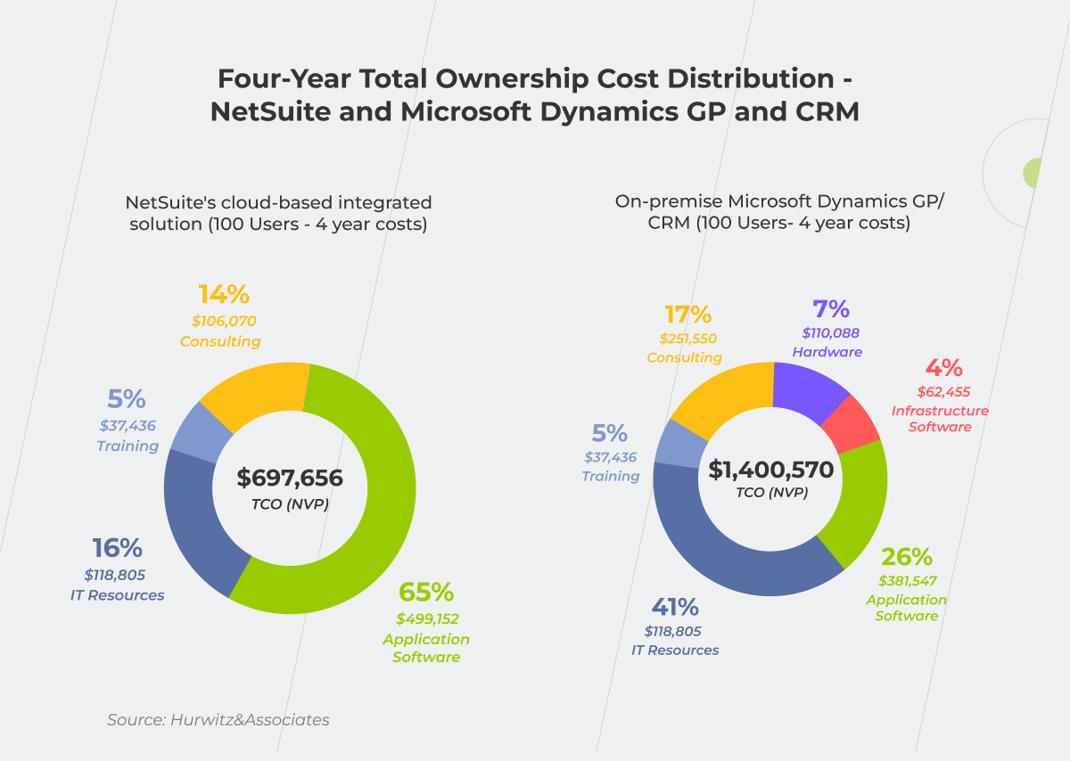 Cloud ERP Vs. On-Premise ERP: The Ultimate Guide 2024 ️