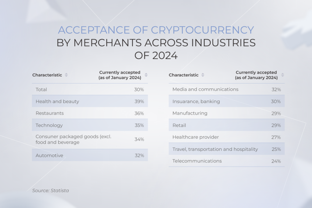 Acceptance of cryptocurrency across industries