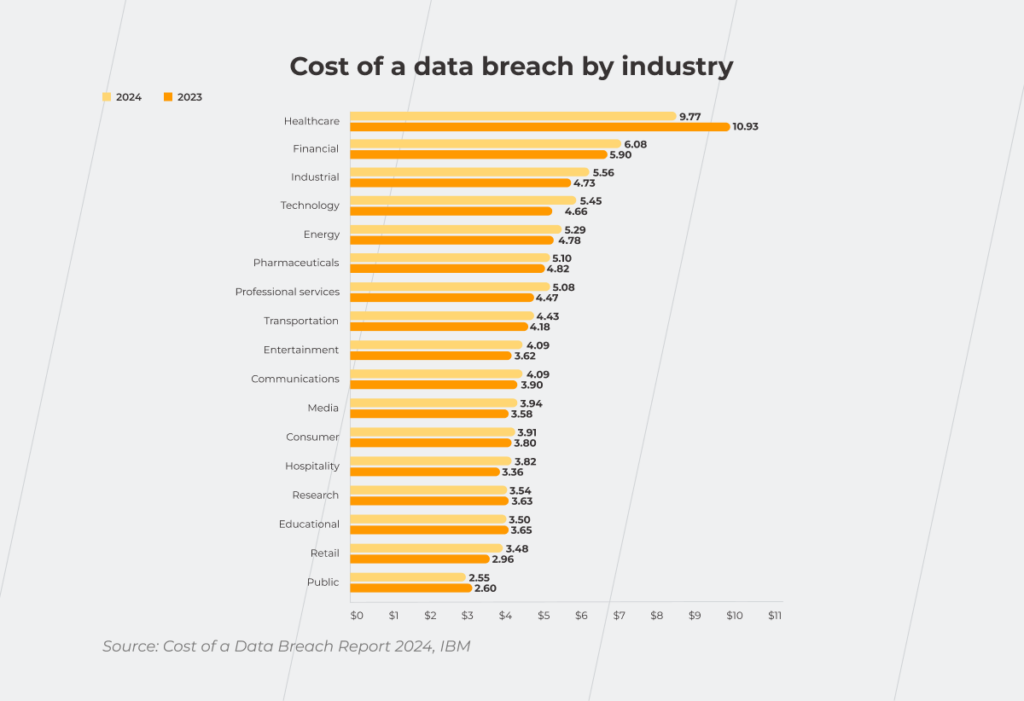 Cost of a data breach by industry, 2023-2024