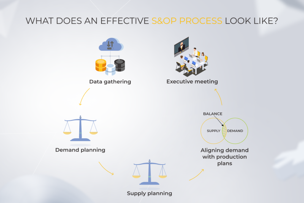 S&OP process 