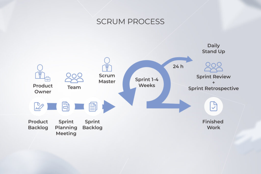 SCRUM process