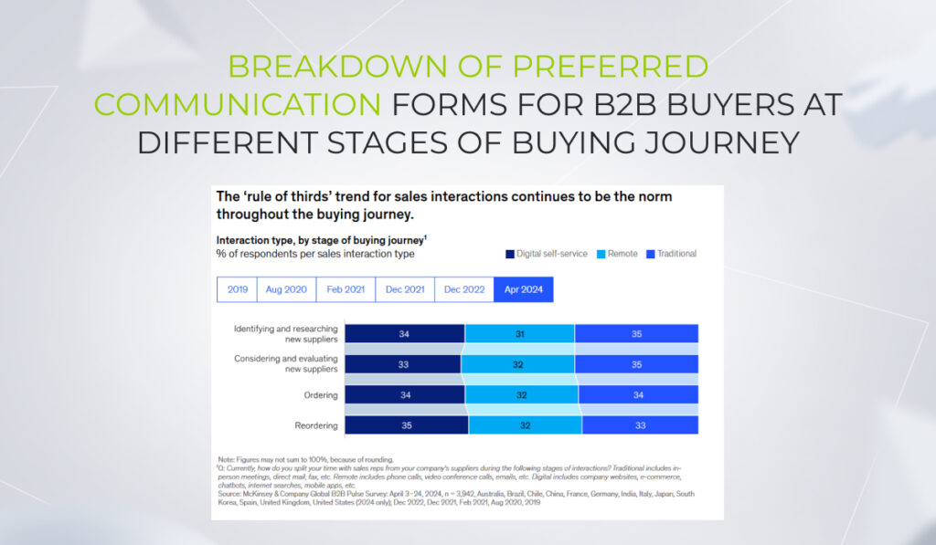 Breakdown of preferred communication forms for B2B buyers at different stages of buying journey