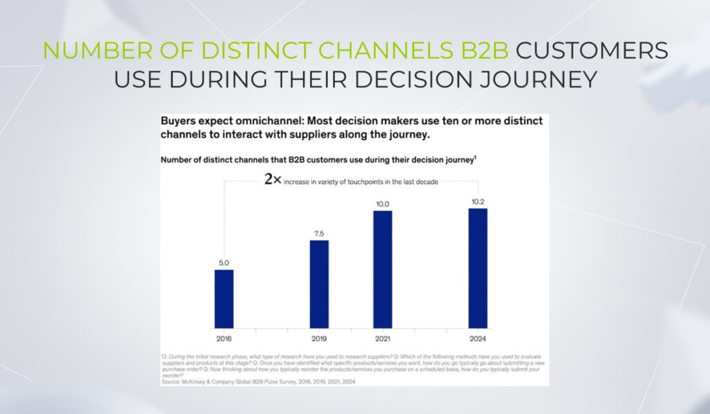 Number of distinct channels B2B customers use during their decision journey