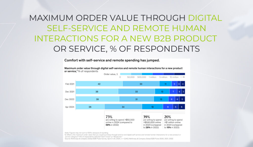 Maximum order value through digital self-service and remote human interactions for a new B2B product or service, % of respondents