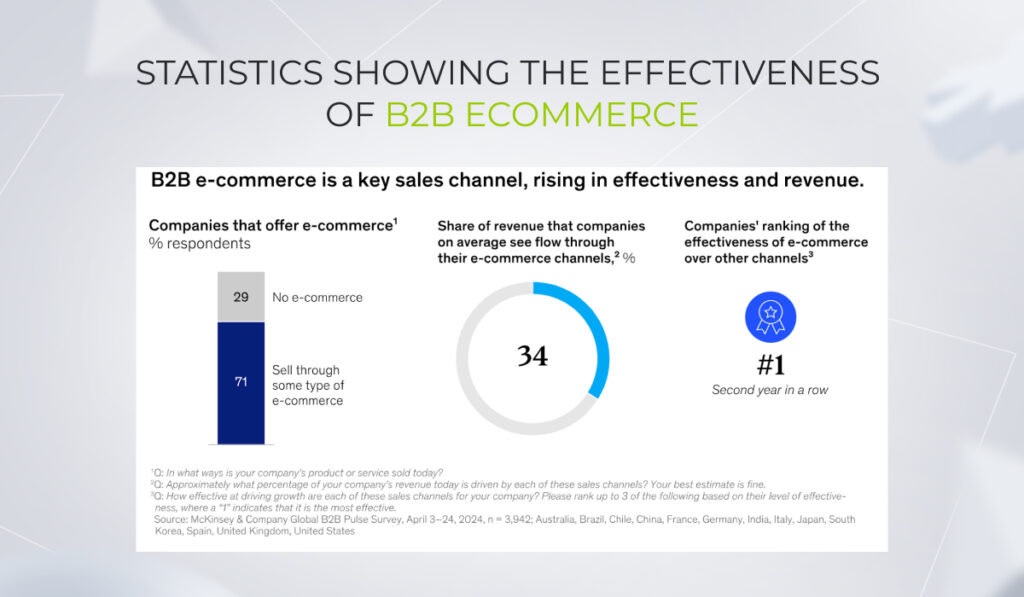 Statistics showing the effectiveness of B2B ecommerce