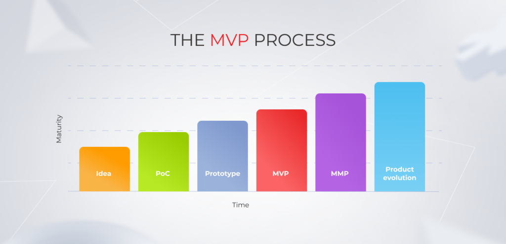 MVP Process