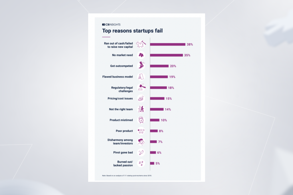 Reasons startups fail