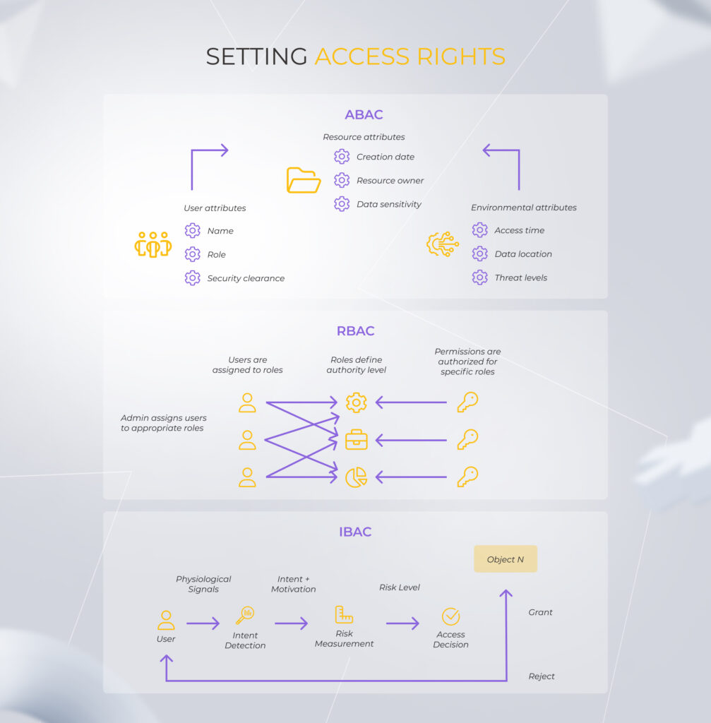 Schemes for ABAC, RBAC, and IBAC access control methods