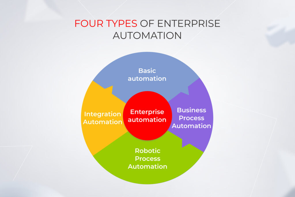 Four types of enterprise automation: basic automation, BPA, RPA, integration automation