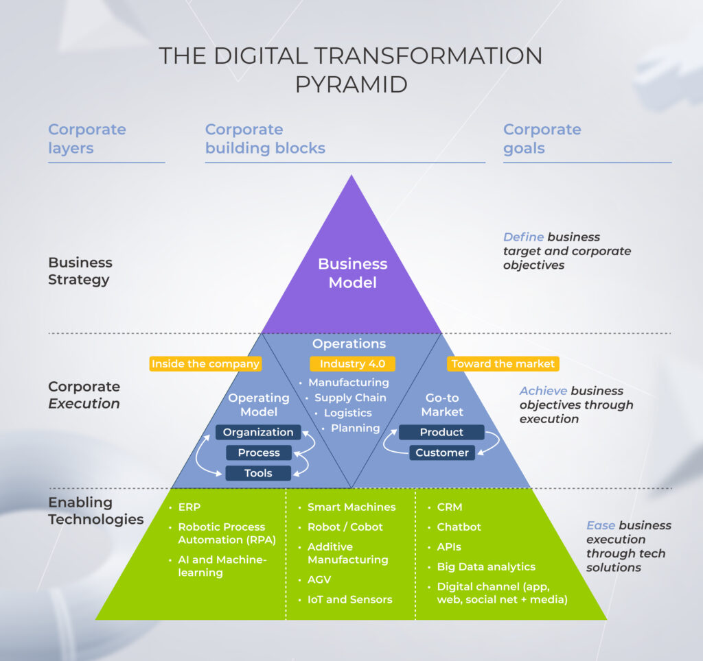 Layers of the digital transformation pyramid: business strategy, corporate execution, enabling technologies