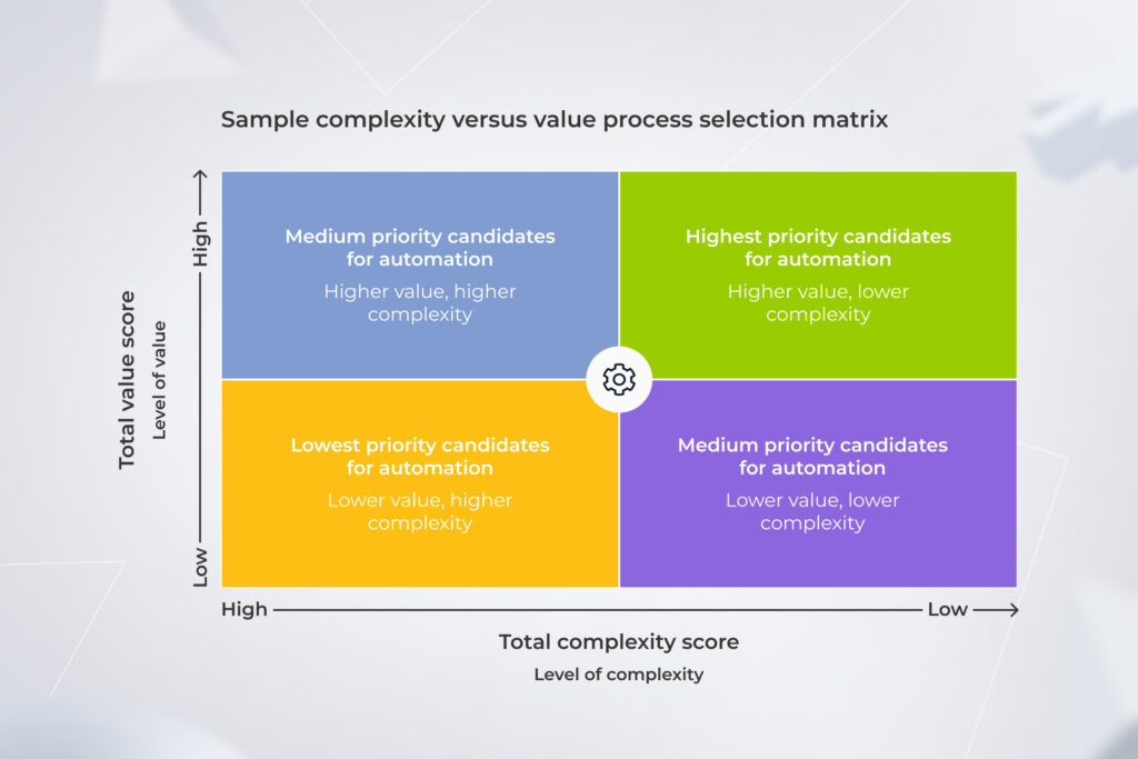 matrix for identifying the priority of process automation