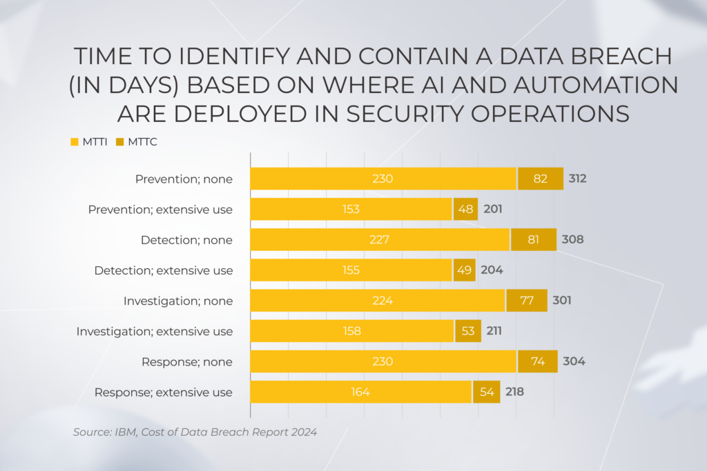 IBM, the outcomes of AI automation for data breach detection